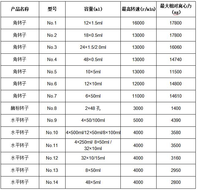 凱特臺(tái)式高速冷凍離心機(jī)參數(shù)